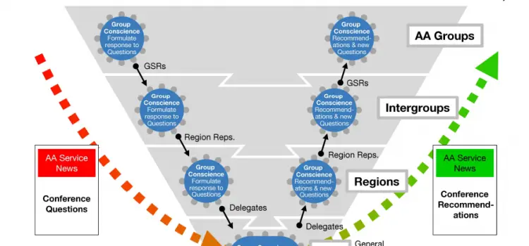 The General Service Conference (GSC) of Alcoholics Anonymous (AA) Great Britain (GB)